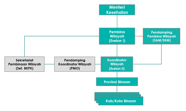 Struktur Organisasi Binwil